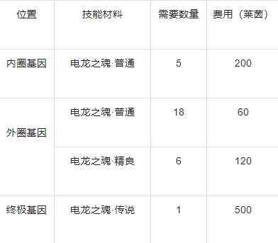 战龙出击基因提升攻略