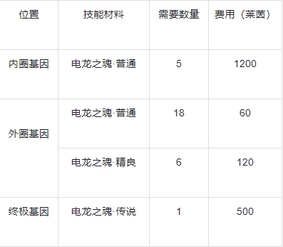 战龙出击基因提升攻略