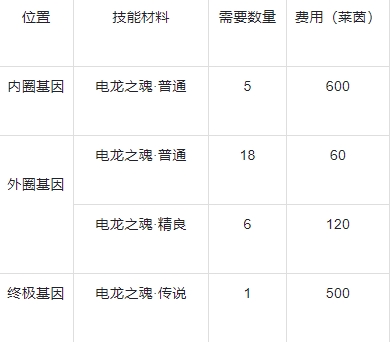 战龙出击基因提升攻略