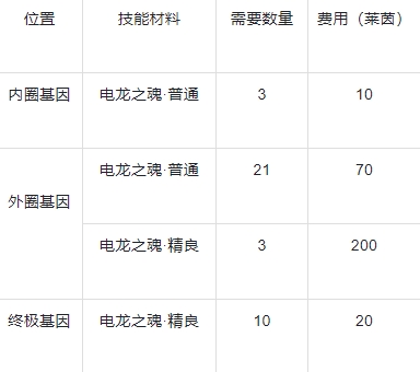 战龙出击基因提升最全攻略图解