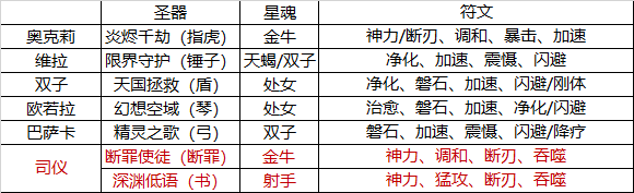 爱琳诗篇奥克莉阵容推荐