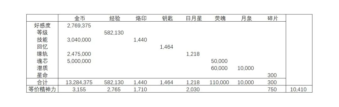 灵魂潮汐每月收益分许图表