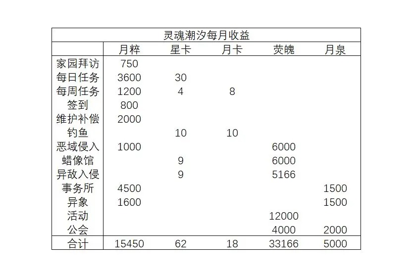 灵魂潮汐每月收益分许图表