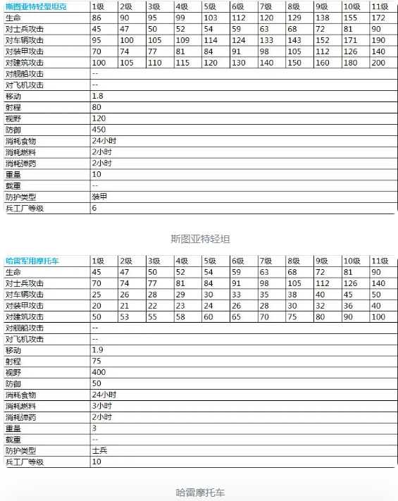 二战风云2最新超详细兵种数据表（稀有）