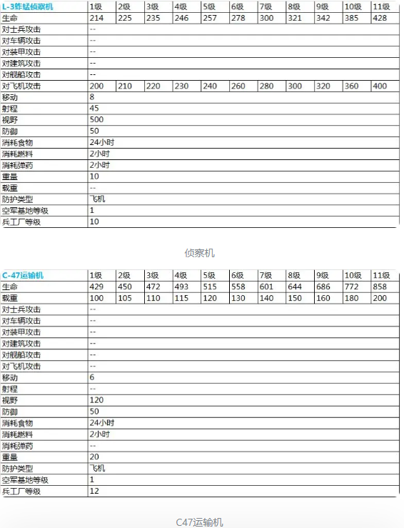 二战风云2最新超详细兵种数据表（稀有）