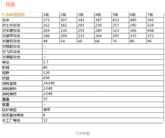 二战风云2最新超详细兵种数据表（传说）