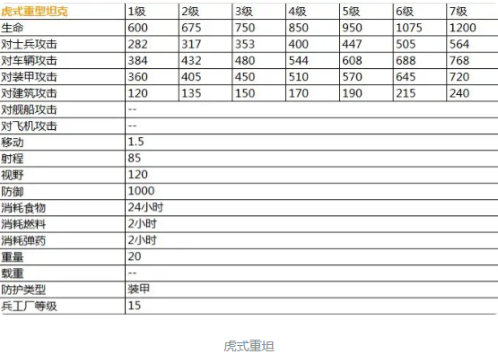 二战风云2最新超详细兵种数据表（传说）