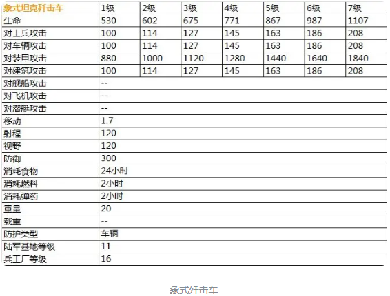 二战风云2最新超详细兵种数据表（传说）