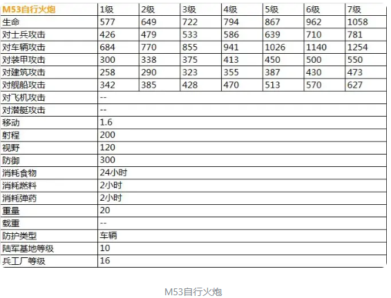 二战风云2最新超详细兵种数据表（传说）