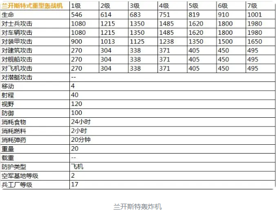 二战风云2最新超详细兵种数据表（传说）