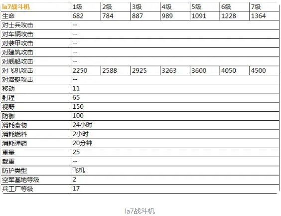 二战风云2最新超详细兵种数据表（传说）