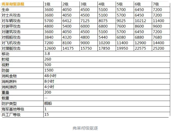 二战风云2最新超详细兵种数据表（传说）