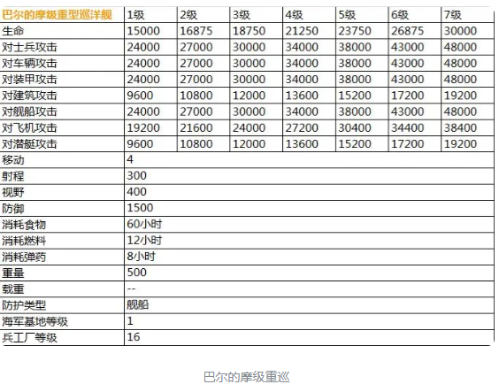 二战风云2最新超详细兵种数据表（传说）