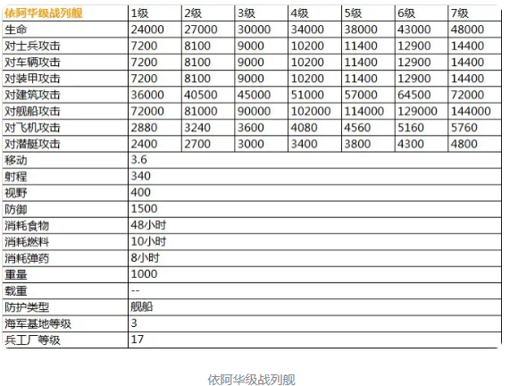 二战风云2最新超详细兵种数据表（传说）