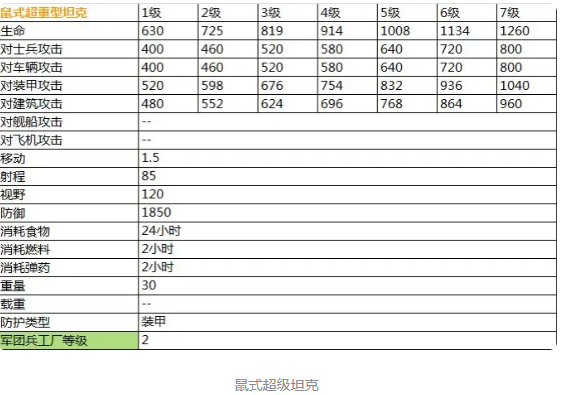 二战风云2最新超详细兵种数据表（传说）