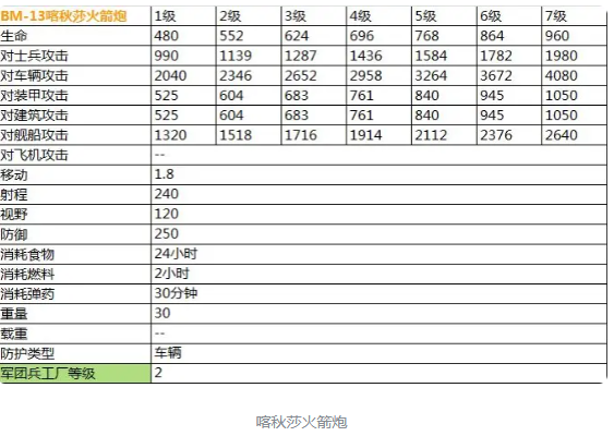 二战风云2最新超详细兵种数据表（传说）