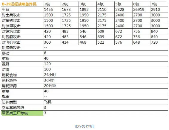 二战风云2最新超详细兵种数据表（传说）