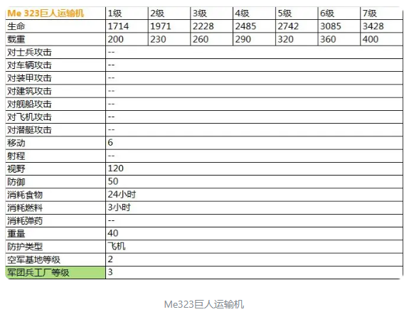 二战风云2最新超详细兵种数据表（传说）