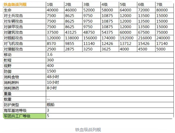 二战风云2最新超详细兵种数据表（传说）