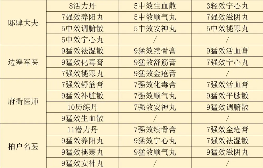 江湖悠悠1-11级药谱图文攻略