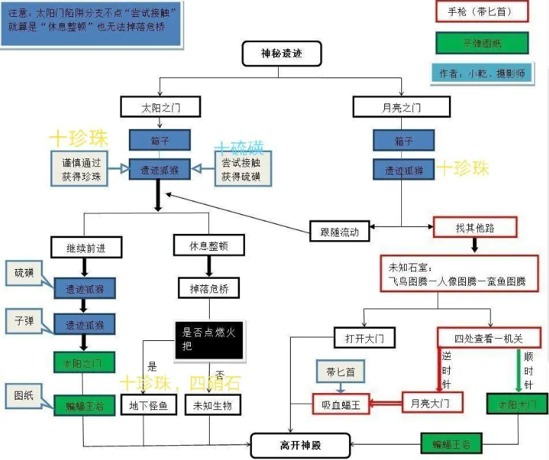 荒野日记保姆级通关教程