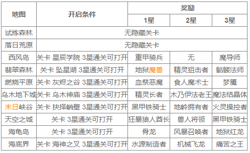 魔卡幻想各种隐藏关卡的开法