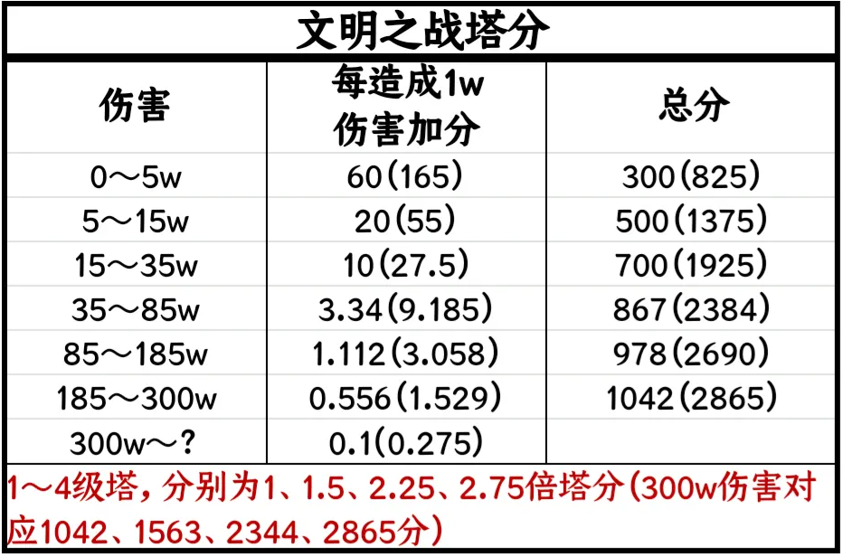 诸神皇冠文明之战攻略