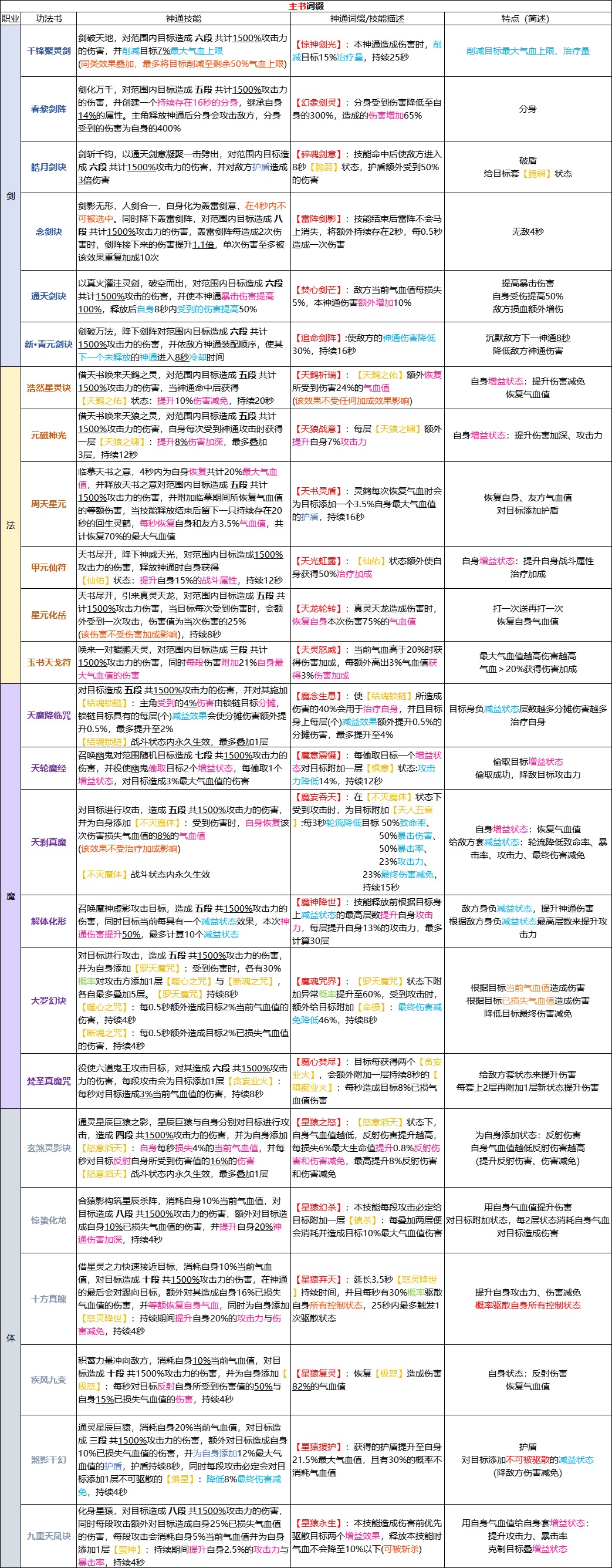 凡人修仙传人界篇新版本【灵界-四系-灵书梳理】1