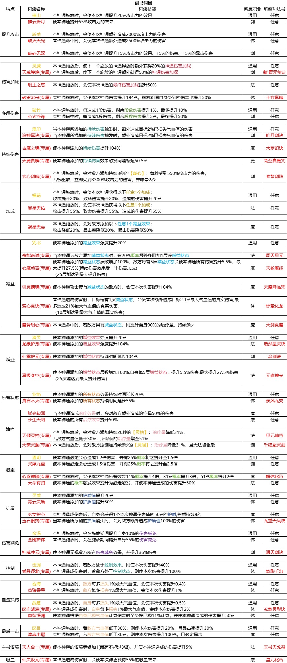 凡人修仙传人界篇新版本【灵界-四系-灵书梳理】1