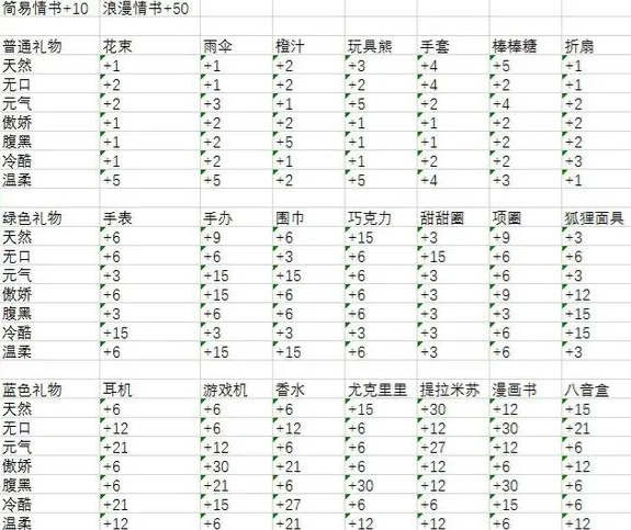 餐厅萌物语送礼物比赛规律攻略图