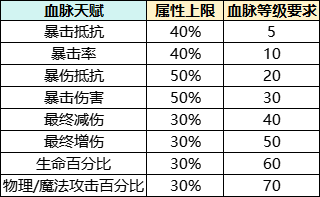 永恒岛血脉天赋的解锁等级