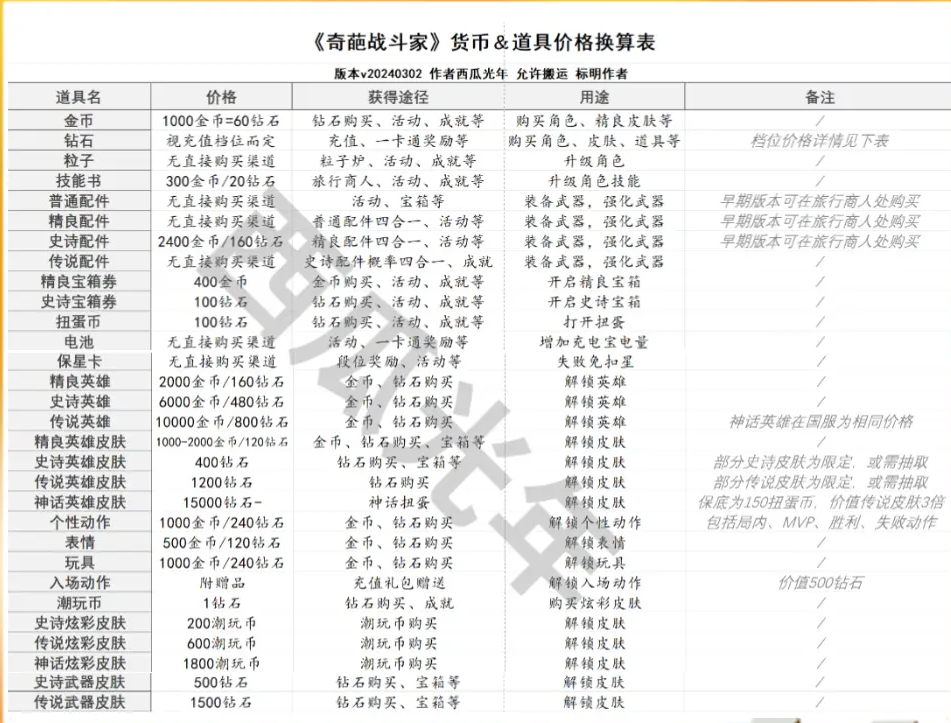 奇葩战斗家货币＆道具价格换算表