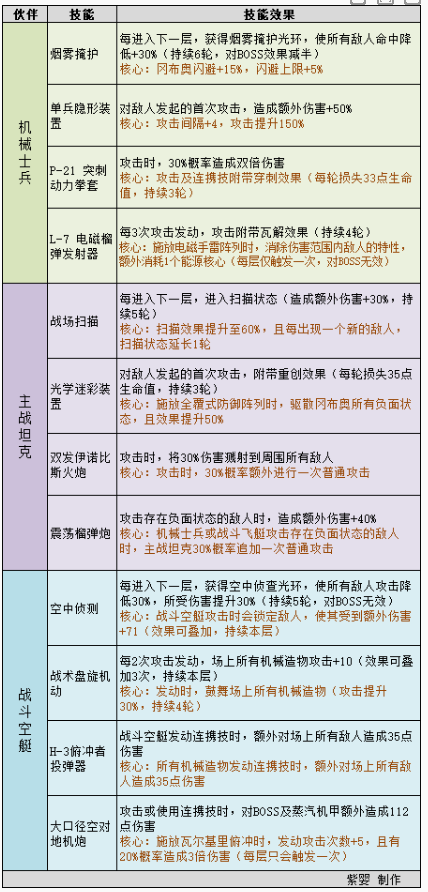 不思议迷宫第十一期挑战的伙伴技能攻略