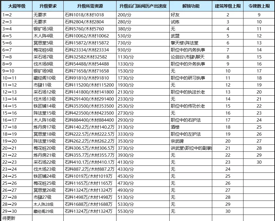 我要当掌门建筑相关的攻略