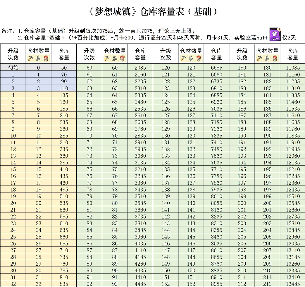 梦想城镇压级玩法成长记录