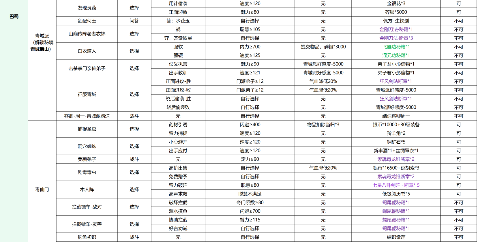 我要当掌门门派交涉事件大全（巴蜀、大理、潇湘、秦川）