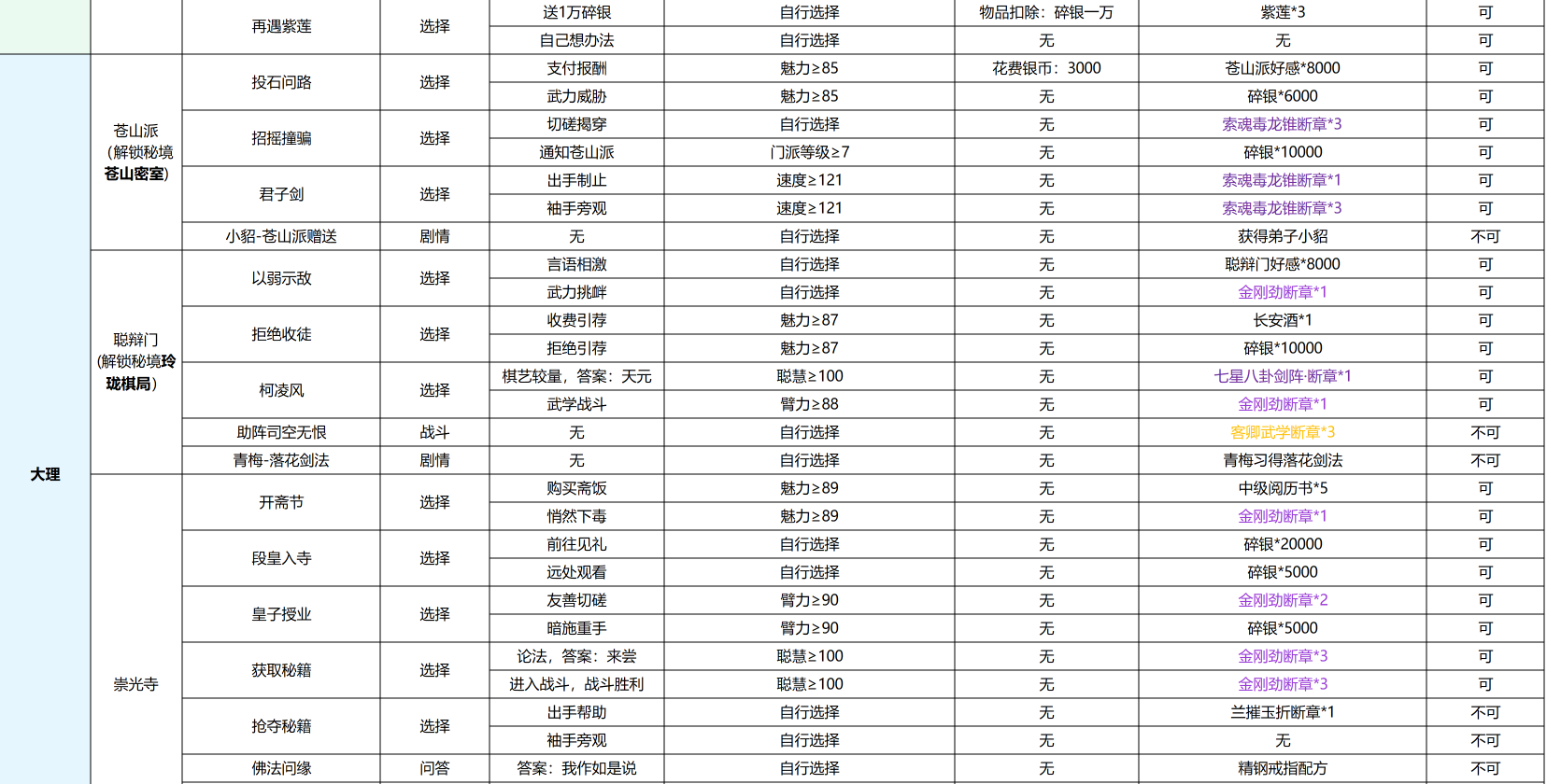 我要当掌门门派交涉事件大全（巴蜀、大理、潇湘、秦川）