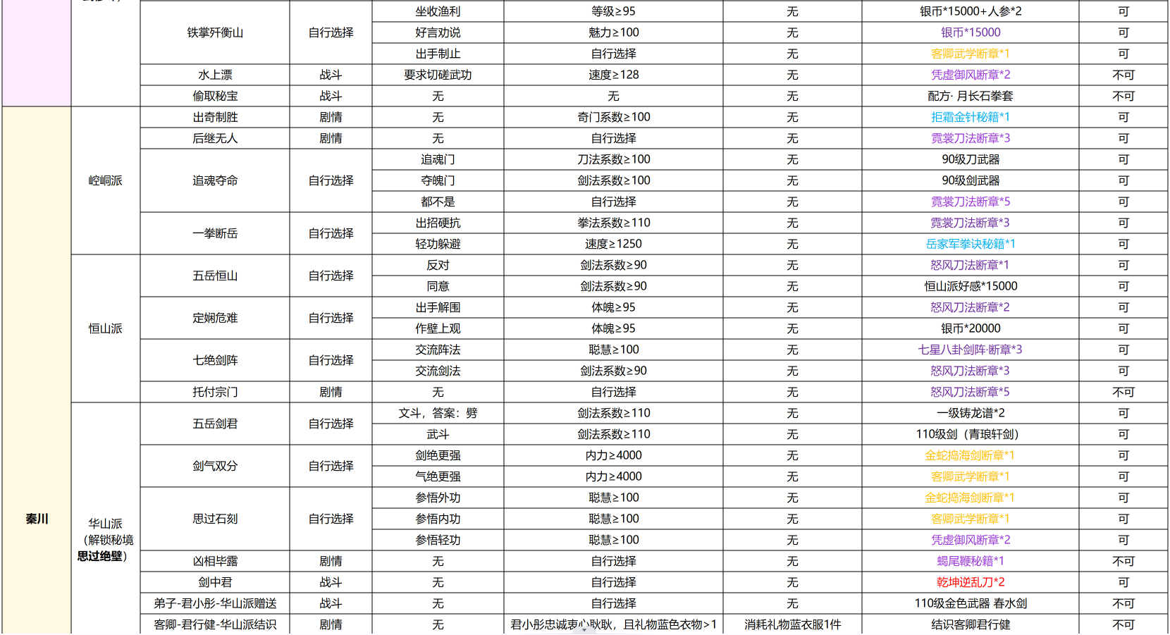 我要当掌门门派交涉事件大全（巴蜀、大理、潇湘、秦川）