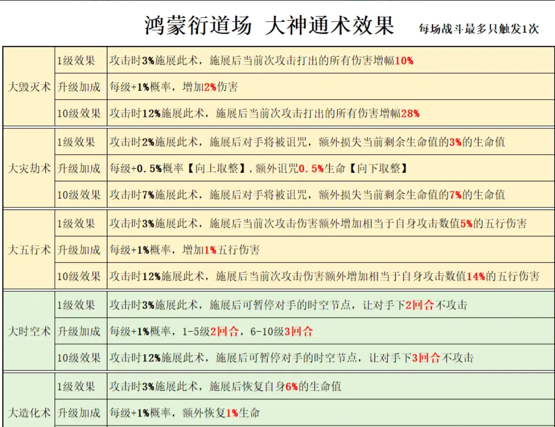 想不想修真鸿蒙衍道场大神通术效果大全