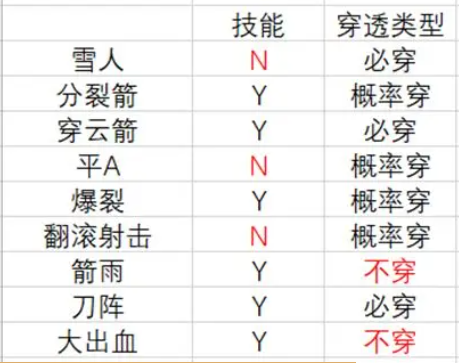 元气骑士前传小黑骑箭雨流详细BD教程（3）