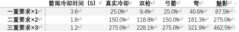 元气骑士前传小黑骑箭雨流详细BD教程（3）