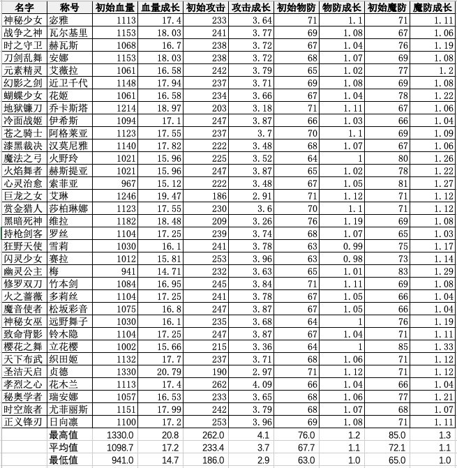 女神星球英雄主属性计算公式