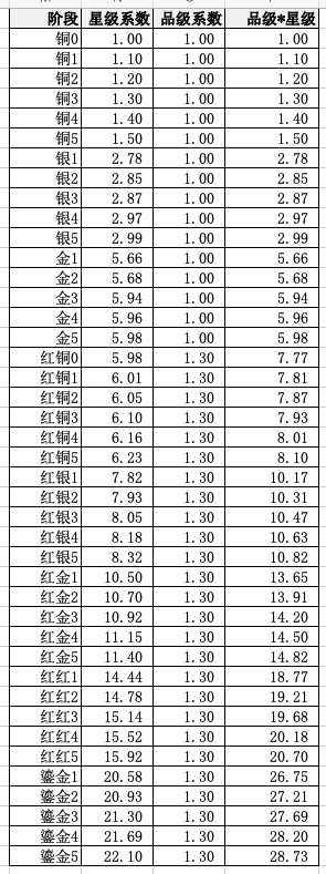 女神星球英雄主属性计算公式